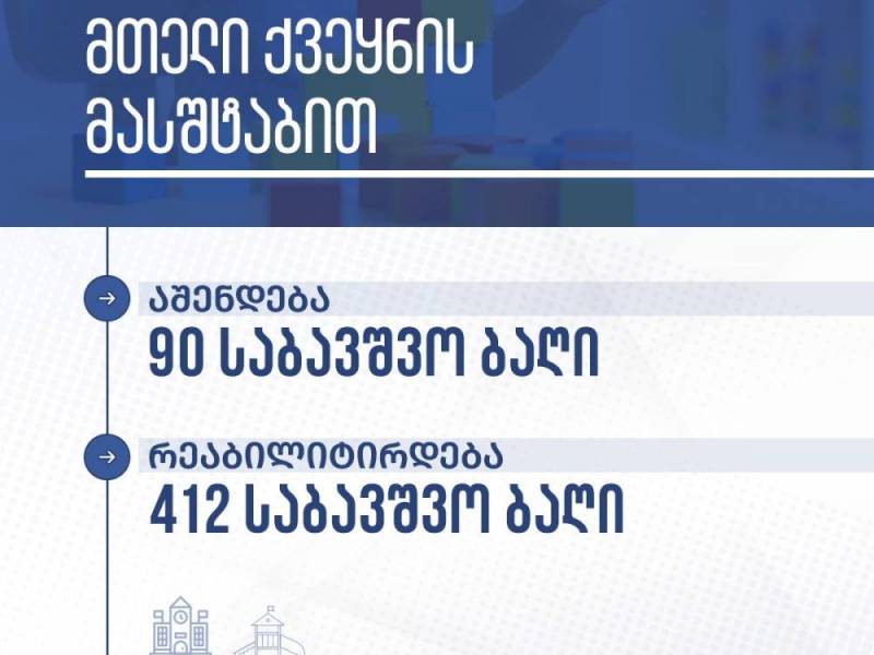 მთელი ქვეყნის მასშტაბით აშენდება 90 და რეაბილიტირდება 412 საბავშვო ბაღი